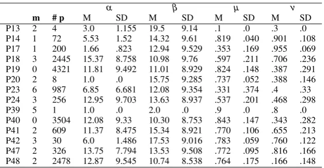 Table 3: Mean parameter values for those simulation runs which result in a minimal number of mismatchesfor each speaker.