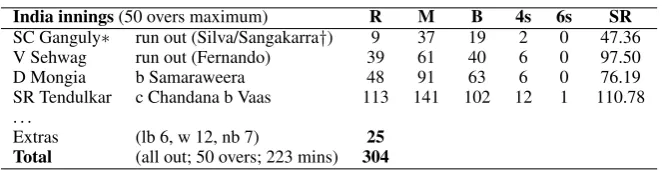 Figure 1: Statistics in a typical cricket scorecard.