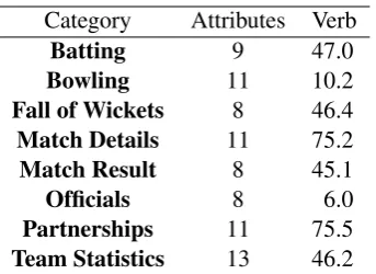 Table 1: Number of attributes per category withpercent verbalised (Verb)
