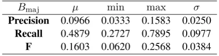 Table 2: Majority Baseline, Bma j