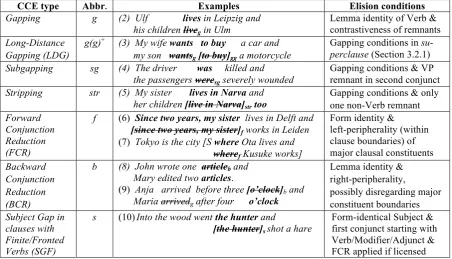 Table 1. Clausal coordinate ellipsis (CCE) types. Column 2 lists the abbreviations for the types mentioned in column 1 (see Elleipo’s algorithm in Section 3)