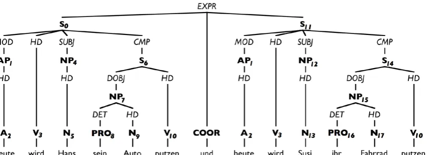 Figure 1. Non-elliptical input tree in canonical form, underlying sentence (15). Categorial nodes are printed in bold, functional nodes in italics