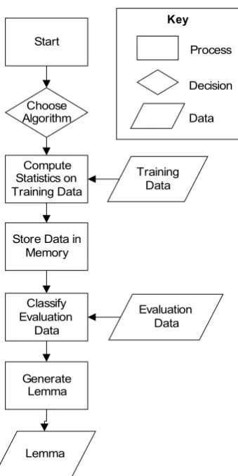 Figure 1. Generic Architecture of the Machine Learning Based Lemmatiser.