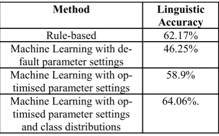 Table 4. Summary of Results.