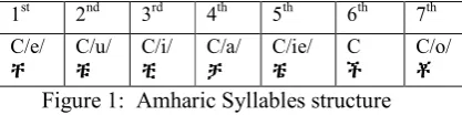 Figure 1:  Amharic Syllables structure  