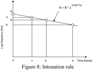 Figure 8: Intonation rule 