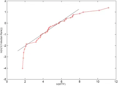 Fig 3 between failure values and the natural log of the median is generated.  