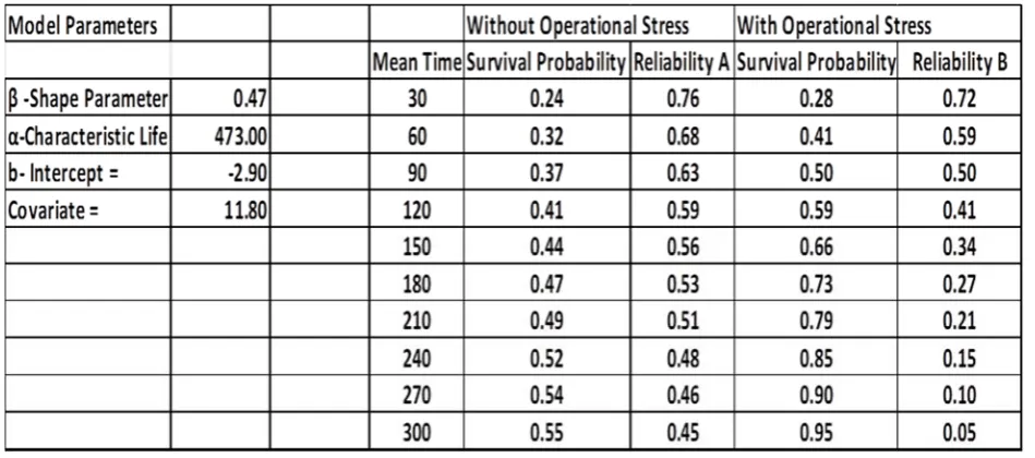 Table 3: Reliability Table for Basic Weibull Failure and Stressed Failure. 