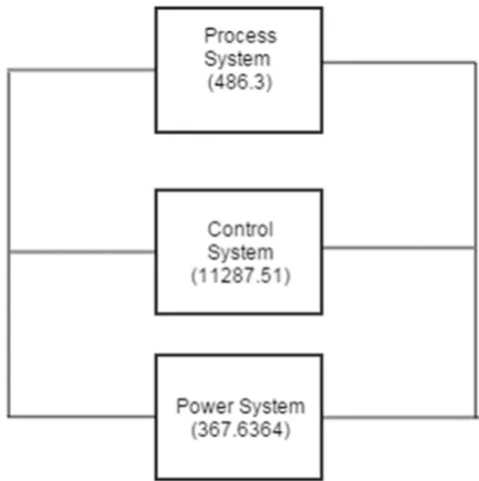 Fig 6: Reliability Block Diagram of the Subsea Compression System 