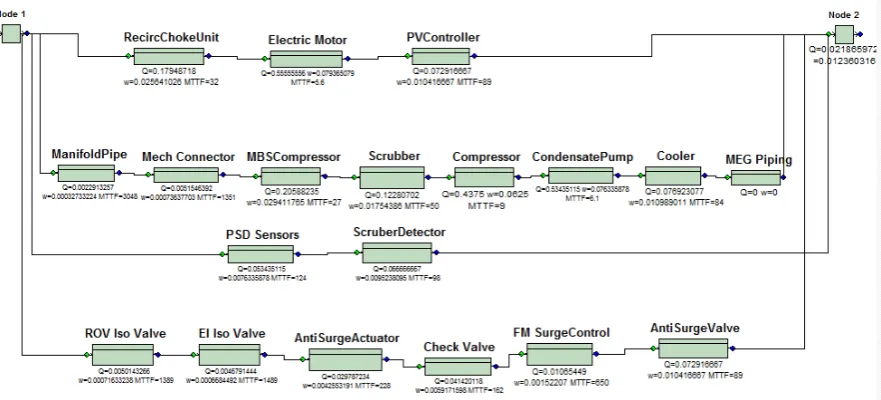 Fig 7: Reliability Block Diagram (RBD) of SCS Process Sub-System 