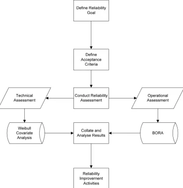Fig 1: Flowchart of Reliability Assessment Process.  