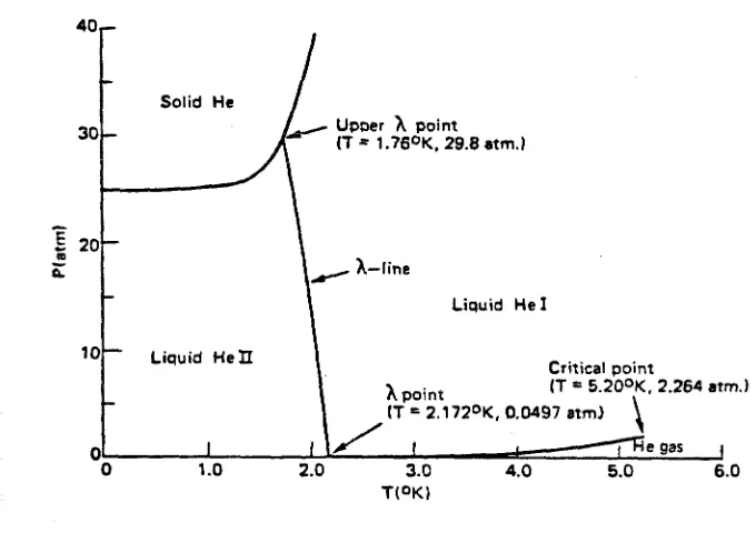 Figure 1.5. Phase diagram of helium (after Putterman, 1974). 