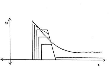 Figure 1.8. Variation of waveform with increasing heater power. 