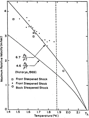 Figure 2.1. Temperature dependence of the maximum relative velocity. Open symbols are Turner's data (1979)