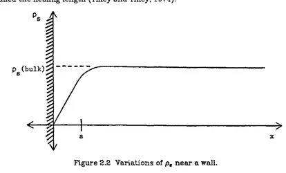 Figure 2.2 Variations of p, near a wall. 