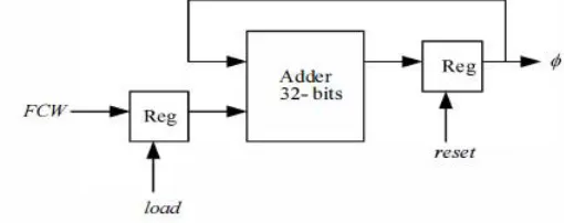 Figure 1 shows the General Block Diagram of CORDIC algorithm based DDFS. It contains following:  PHASE ACCUMULATOR:  
