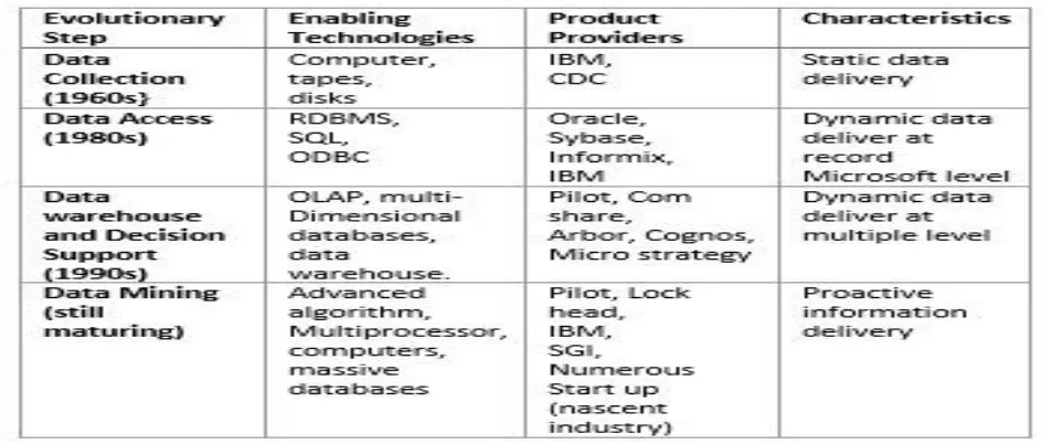 Table 1 Evolution of Data Mining 