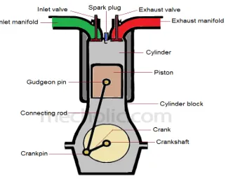Fig 1: Schematic diagram of ic engine 