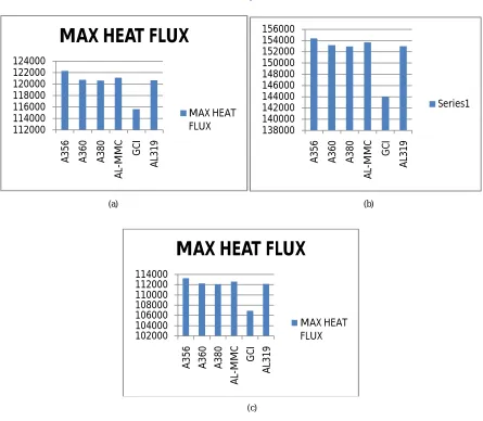 Fig. 5 heat flux graph under forced condition (a) supra 110  (b) Greeves 1520  (c) Greeves 3520 