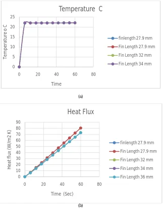 Fig. 5. Graph (a) Temperature Vs Time (b) Heat Flux Vs Time 