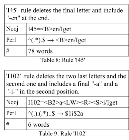 Table 8: Rule 'I45'