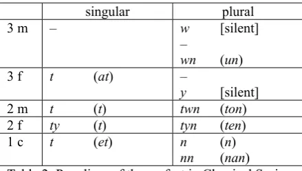 Table 2: Paradigm of the perfect in Classical Syriac according to traditional grammars 