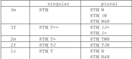 Table 3: Encoded forms of Classical Syriac perfect 