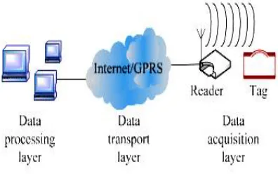 Fig 1. Three-tier architecture of Internet of Things 