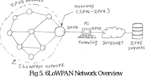 Figure 4. ZigBee Network Overview  