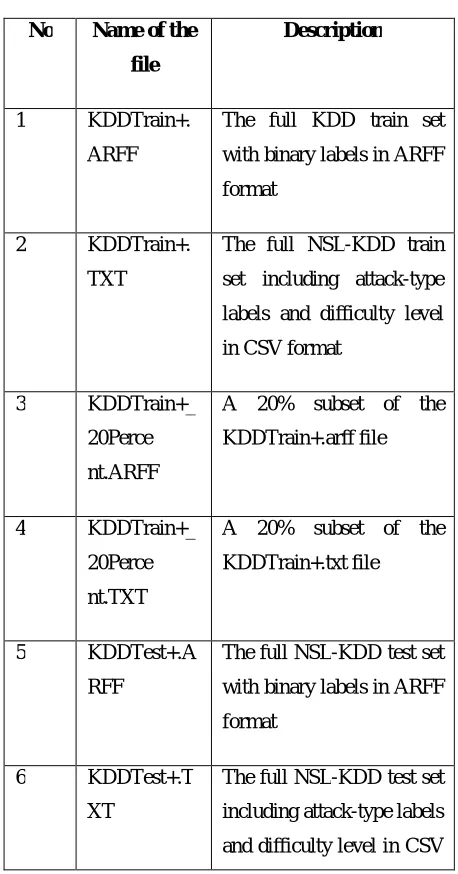Table 1: Dataset Description 