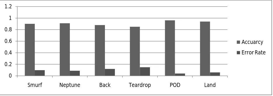 Figure 2: DOS attack detection accuracy with various threshold 