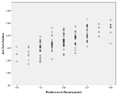 Figure 3. Professional Development and Job Satisfaction Monotonic Relationship 