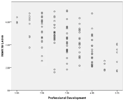 Figure 4. Professional Development and Intent to Leave Monotonic Relationship. 