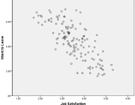 Figure 5. Linear relationship between job satisfaction and intent to leave. 