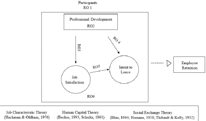 Figure 1.  Conceptual Framework.  