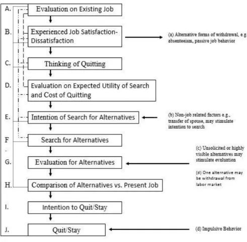 Figure 2. The Employee Turnover Decision Process.  