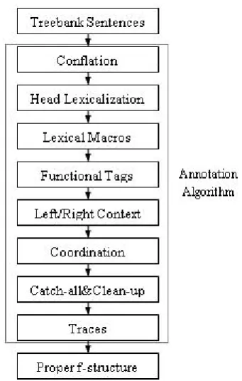 Figure 1: Architecture of the Arabic annotation al-gorithm