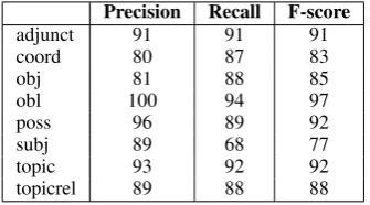 Table 4: Evaluation of the automatically producedf-structures against gold standard (all features).