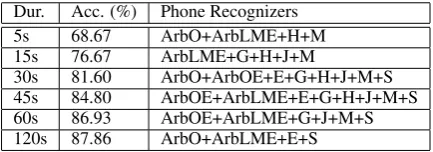 Figure 3: The accuracies and F-Measures of the ﬁve-wayclassiﬁcation task with different test-utterance durations