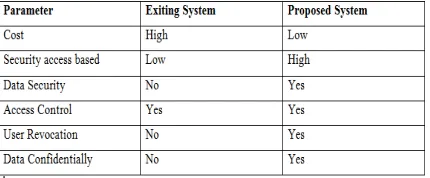 Fig. 2. Comparison of Existing system and Proposed system 