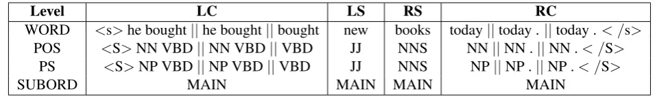 Table 1: Example of features for rule-learning. Possible contexts separated by | | .