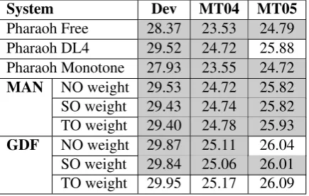 Table 4: Evaluation on the diff set. Average hu-man ratings are medians with means in parenthe-sis, lower scores are better, 1 is the best score.