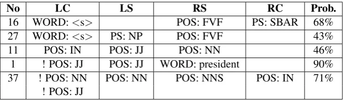 Table 6: Example rules. ! speciﬁes negative conditions.