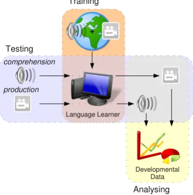 Figure 1: LAT Overview.  A language learner is placed in the LAT's simulated world where it learns from simulated audio and visual data.  The LAT tests the learner  and the results are used to produce data describing its development.