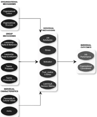 Figure 1. Integrative Model of Organizational Behavior    MATERIALS  AND METHODS 