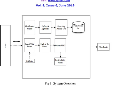Fig 1: System Overview 