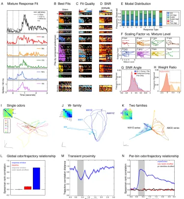 Figure 1-4 PN representations of complex mixtures reflect odor similarity. 