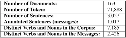 Table 2: Corpus Statistics.
