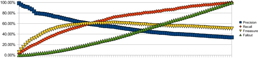 Figure 3: Collection Frequency statistics