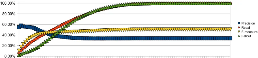 Figure 5: Tf.idf statistics